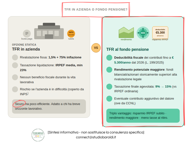 TFR in azienda o fondo pensione? 