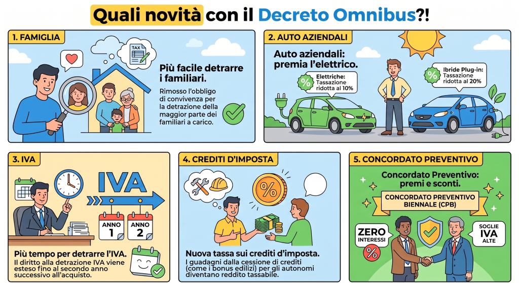 novità decreto omnibus 2026 fringe benefit auto aziendale concordato preventivo, crediti imposta, IVA